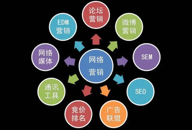 智泰科技告诉您六个有效的全网营销推广方式